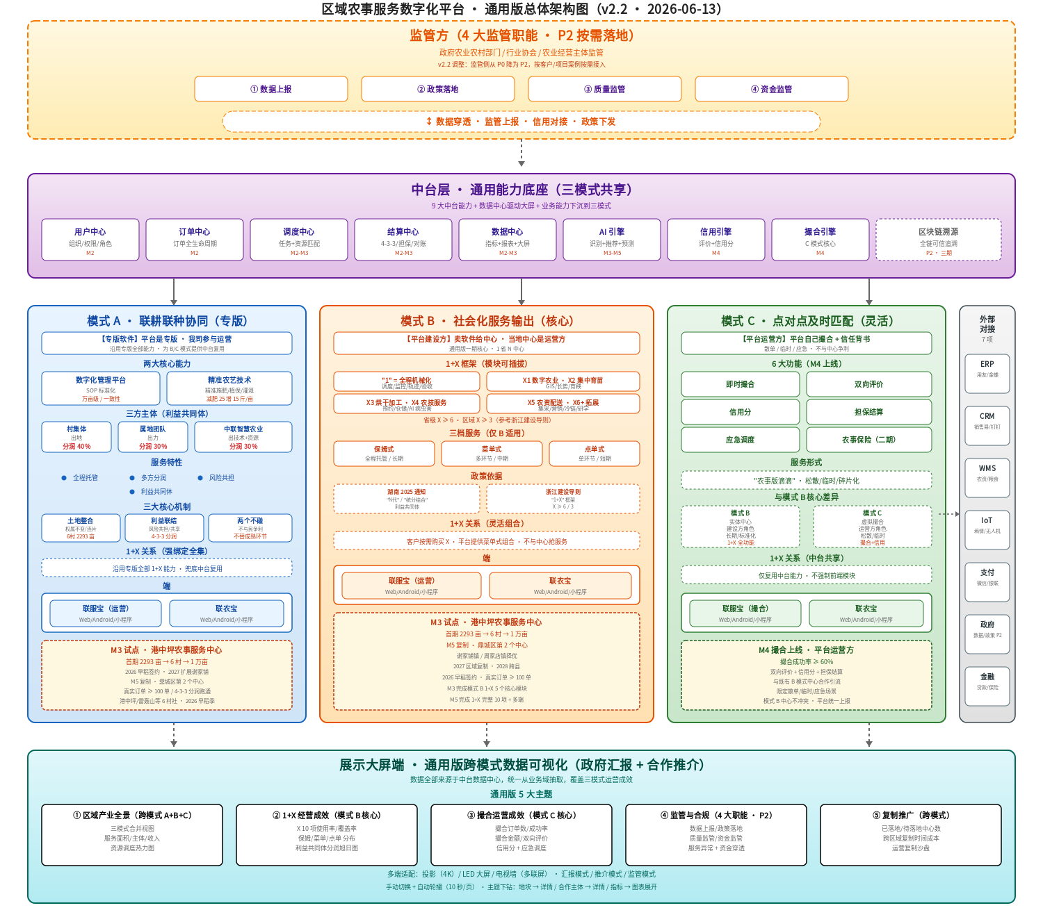 4.1 总体架构图